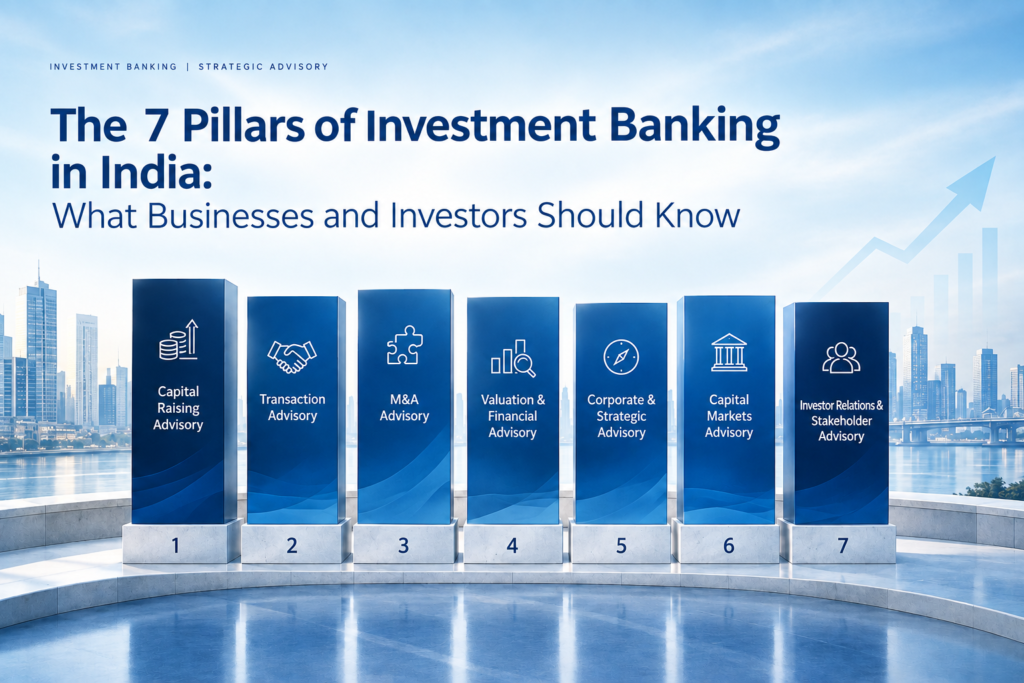 Seven pillars of investment banking in India, featuring capital raising, transaction advisory, M&A, valuation and financial advisory, corporate and strategic advisory, capital markets, and investor relations against a modern cityscape.